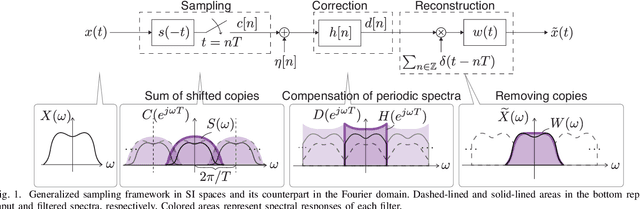 Figure 1 for Graph Signal Sampling Under Stochastic Priors