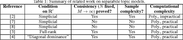 Figure 2 for Necessary and Sufficient Conditions for Novel Word Detection in Separable Topic Models