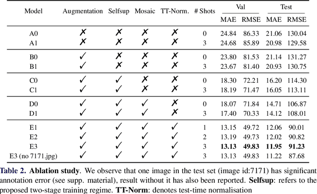 Figure 4 for CounTR: Transformer-based Generalised Visual Counting