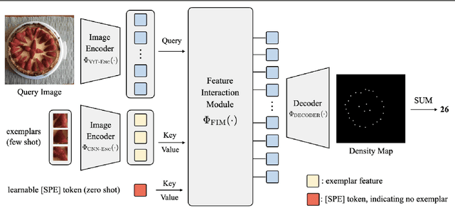Figure 1 for CounTR: Transformer-based Generalised Visual Counting
