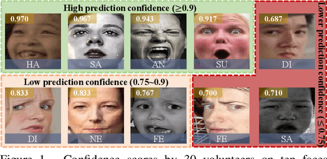 Figure 1 for Towards Semi-Supervised Deep Facial Expression Recognition with An Adaptive Confidence Margin
