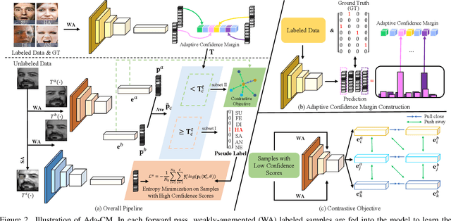 Figure 3 for Towards Semi-Supervised Deep Facial Expression Recognition with An Adaptive Confidence Margin