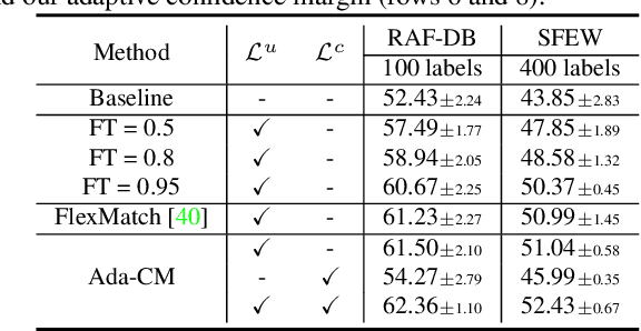 Figure 2 for Towards Semi-Supervised Deep Facial Expression Recognition with An Adaptive Confidence Margin