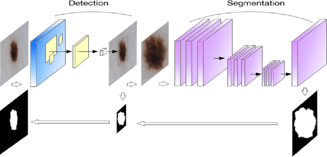 Figure 1 for A Detection and Segmentation Architecture for Skin Lesion Segmentation on Dermoscopy Images