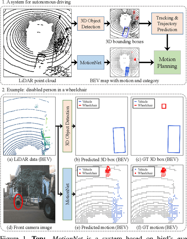 Figure 1 for MotionNet: Joint Perception and Motion Prediction for Autonomous Driving Based on Bird's Eye View Maps