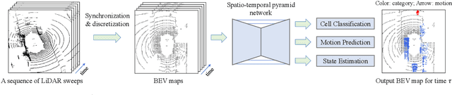 Figure 3 for MotionNet: Joint Perception and Motion Prediction for Autonomous Driving Based on Bird's Eye View Maps