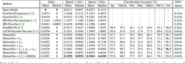 Figure 2 for MotionNet: Joint Perception and Motion Prediction for Autonomous Driving Based on Bird's Eye View Maps