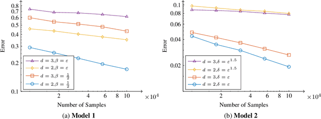 Figure 4 for Rates of Convergence for Laplacian Semi-Supervised Learning with Low Labeling Rates
