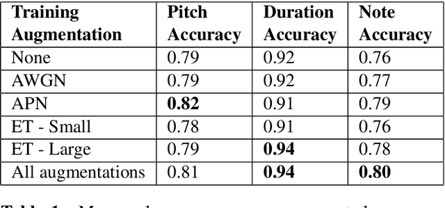 Figure 2 for Optical Music Recognition with Convolutional Sequence-to-Sequence Models