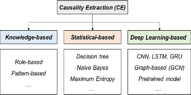 Figure 1 for A Survey on Extraction of Causal Relations from Natural Language Text