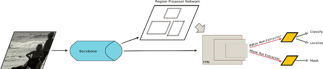 Figure 1 for A novel Region of Interest Extraction Layer for Instance Segmentation