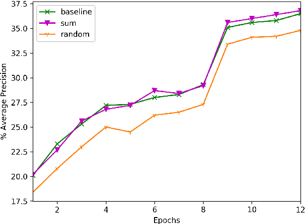 Figure 2 for A novel Region of Interest Extraction Layer for Instance Segmentation