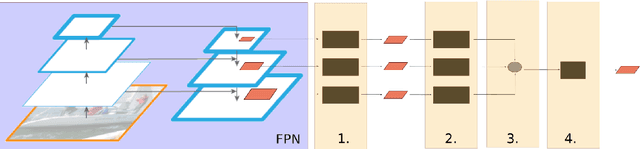 Figure 3 for A novel Region of Interest Extraction Layer for Instance Segmentation