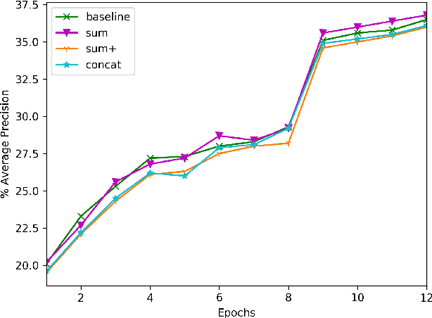 Figure 4 for A novel Region of Interest Extraction Layer for Instance Segmentation