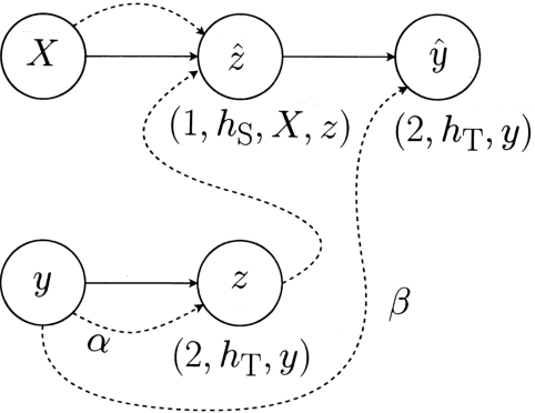Figure 3 for Flexible model composition in machine learning and its implementation in MLJ