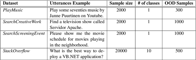 Figure 1 for Enhancing Out-Of-Domain Utterance Detection with Data Augmentation Based on Word Embeddings