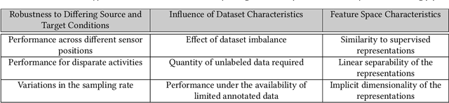 Figure 2 for Assessing the State of Self-Supervised Human Activity Recognition using Wearables