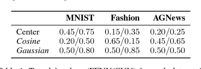 Figure 2 for Clustering-Oriented Representation Learning with Attractive-Repulsive Loss