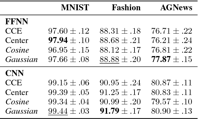 Figure 4 for Clustering-Oriented Representation Learning with Attractive-Repulsive Loss