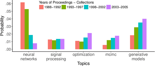 Figure 1 for Analyses of Multi-collection Corpora via Compound Topic Modeling