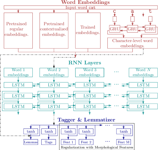 Figure 1 for UDPipe at SIGMORPHON 2019: Contextualized Embeddings, Regularization with Morphological Categories, Corpora Merging