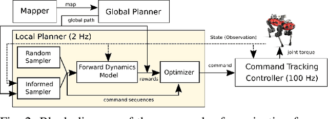 Figure 2 for Learning Forward Dynamics Model and Informed Trajectory Sampler for Safe Quadruped Navigation