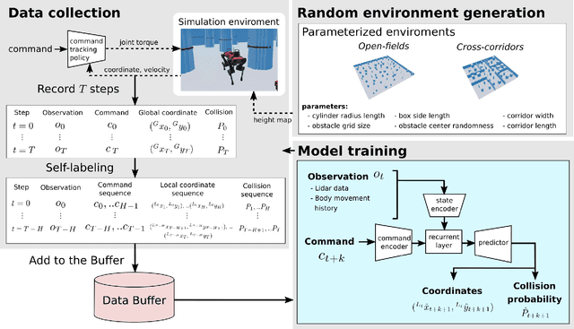 Figure 3 for Learning Forward Dynamics Model and Informed Trajectory Sampler for Safe Quadruped Navigation