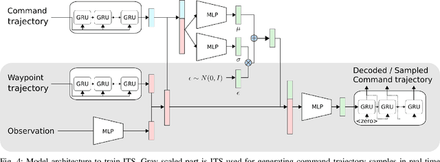 Figure 4 for Learning Forward Dynamics Model and Informed Trajectory Sampler for Safe Quadruped Navigation