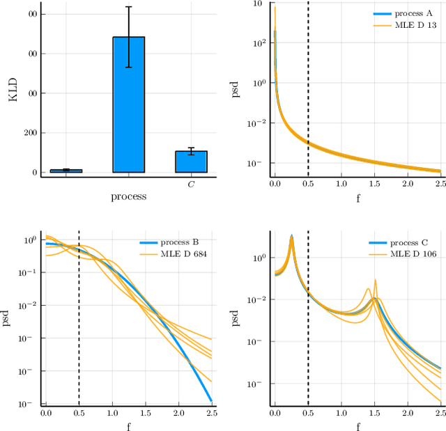 Figure 2 for Accurate Characterization of Non-Uniformly Sampled Time Series using Stochastic Differential Equations