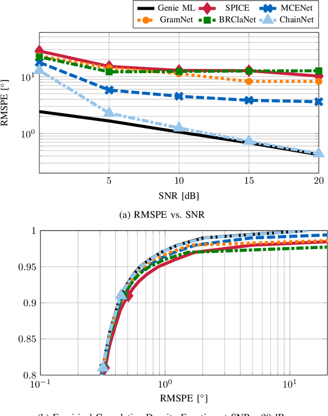 Figure 3 for ChainNet: Neural Network-Based Successive Spectral Analysis