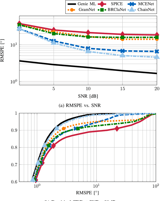 Figure 4 for ChainNet: Neural Network-Based Successive Spectral Analysis