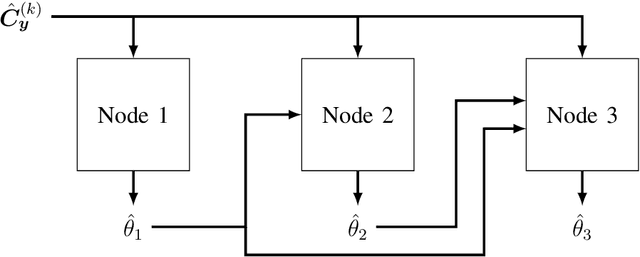 Figure 2 for ChainNet: Neural Network-Based Successive Spectral Analysis