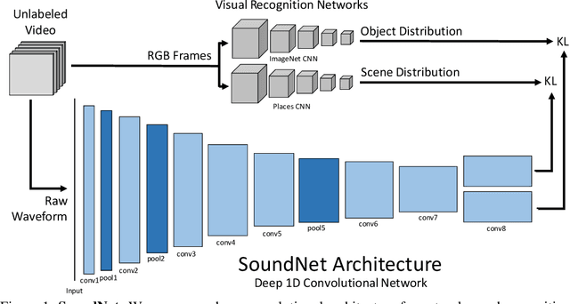 Figure 1 for SoundNet: Learning Sound Representations from Unlabeled Video