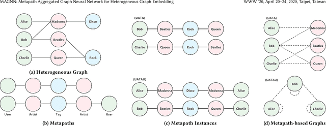 Figure 2 for MAGNN: Metapath Aggregated Graph Neural Network for Heterogeneous Graph Embedding