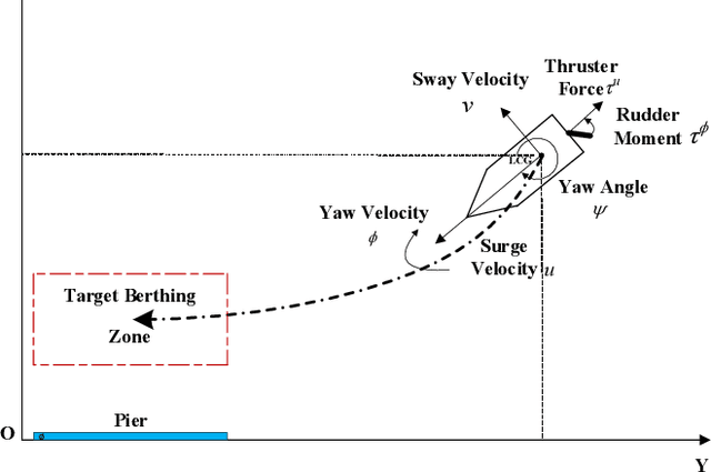 Figure 1 for Reinforcement Learning from Demonstrations by Novel Interactive Expert and Application to Automatic Berthing Control Systems for Unmanned Surface Vessel