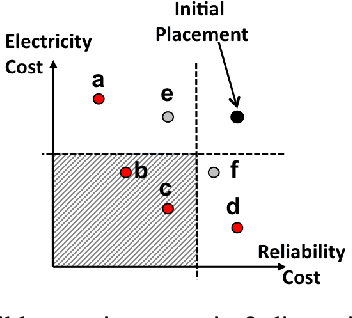 Figure 1 for MILP for the Multi-objective VM Reassignment Problem