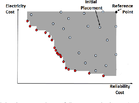 Figure 2 for MILP for the Multi-objective VM Reassignment Problem