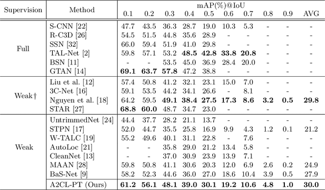 Figure 2 for Adversarial Background-Aware Loss for Weakly-supervised Temporal Activity Localization