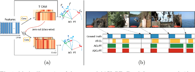 Figure 1 for Adversarial Background-Aware Loss for Weakly-supervised Temporal Activity Localization