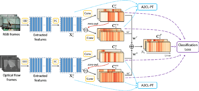 Figure 3 for Adversarial Background-Aware Loss for Weakly-supervised Temporal Activity Localization