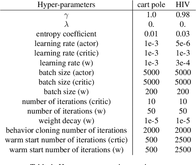 Figure 2 for Off-Policy Policy Gradient with State Distribution Correction