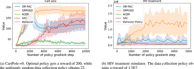 Figure 3 for Off-Policy Policy Gradient with State Distribution Correction