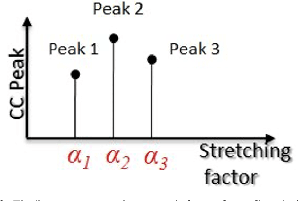 Figure 3 for Imrpoving Strain Estimation in Breast Ultrasound Images Using Novel 1.5D Approach (Simulation and In-vivo results