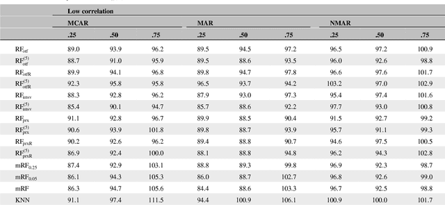 Figure 4 for Random Forest Missing Data Algorithms