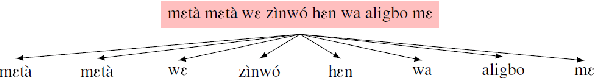 Figure 1 for Crowdsourced Phrase-Based Tokenization for Low-Resourced Neural Machine Translation: The Case of Fon Language