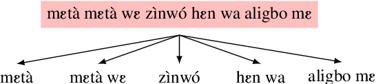 Figure 3 for Crowdsourced Phrase-Based Tokenization for Low-Resourced Neural Machine Translation: The Case of Fon Language