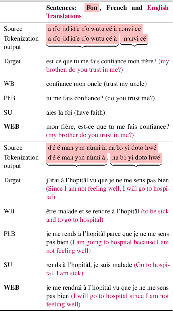 Figure 4 for Crowdsourced Phrase-Based Tokenization for Low-Resourced Neural Machine Translation: The Case of Fon Language