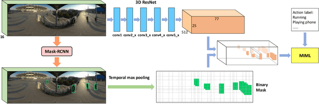 Figure 3 for Weakly-Supervised Multi-Person Action Recognition in 360$^{\circ}$ Videos