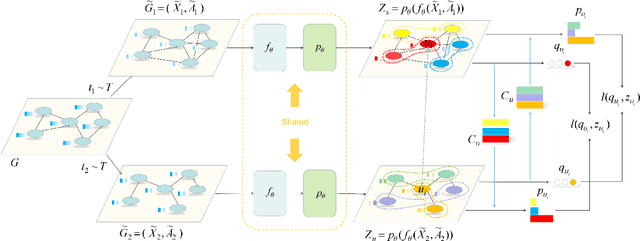 Figure 1 for Graph Representation Learning via Contrasting Cluster Assignments