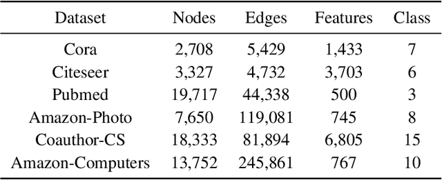 Figure 2 for Graph Representation Learning via Contrasting Cluster Assignments